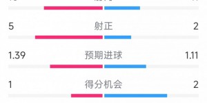 【龙八国际】国米1-0热那亚全场数据：射门18-11，射正 5-2，得分机会1-2