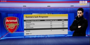 【龙八国际】锋线之殇，本赛季英超场均射正次数榜：利物浦居首，阿森纳仅第7