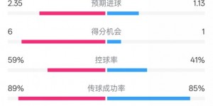 【龙八国际】迈阿密国际2-2纽约城数据：射门14-8，射正6-5，控球率59%-41%