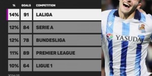 【龙八国际】西甲本赛季禁区外进球占比14%，该项数据五大联赛最高