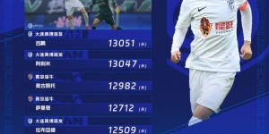 【龙八国际】中超首轮跑动榜：升班马大连英博三人上榜，吕鹏13051米居榜首