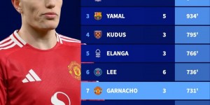 【龙八国际】五大联赛进球荒时间排名：格拉利什1106分钟居首 亚马尔934分钟