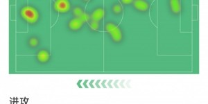 【龙八国际】哈兰德本场数据：1粒进球，3次射门均射正，2次错失良机