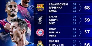 【龙八国际】本赛季欧洲前十联赛进球最多三叉戟：巴萨68球居首，红军次席