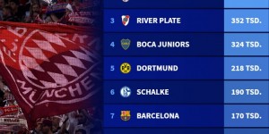 【龙八国际】俱乐部会员人数排行：拜仁、本菲卡40万居首，多特第5，巴萨第7