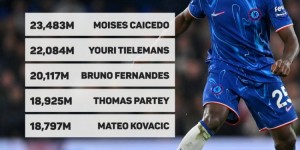 【龙八国际】本赛季英超传球距离榜：凯塞多居首，B费、托马斯、科瓦西奇在列