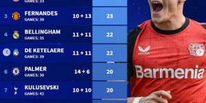 【龙八国际】本赛季五大联赛中场球员参与进球榜：维尔茨居首，穆西亚拉次席