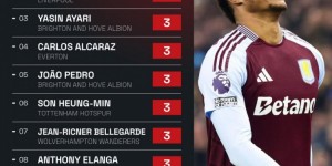 【龙八国际】人挪活！拉什福德2月英超仅出战179分钟 4造良机和萨拉赫并列最多