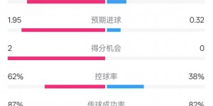 【龙八国际】那不勒斯1-1国米数据：射门19-6，射正4-1，控球率62%-38%
