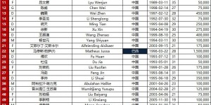 【龙八国际】德转朱艺：海港在亚冠补报21岁后卫吾米提江，身披40号球衣