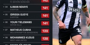 【龙八国际】五大联赛一对一获胜榜：吉马良斯等英超8将，亚马尔&穆西亚拉在列