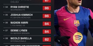 【龙八国际】又嫩又狠！佩德里97次在中场抢回球权，冠绝五大联赛