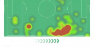 【龙八国际】罗德里戈本场2射进1球+1关键传球 9对抗2成功 获评7.3分