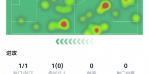 【龙八国际】卡拉菲奥里数据：替补55分钟传射建功，2次解围2次拦截，评分8.3