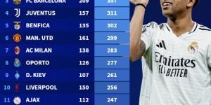 【龙八国际】俱乐部欧冠参赛场次排行：皇马500场居首，拜仁巴萨二三位