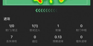 【龙八国际】迪亚斯本场：1射门0射正，贡献2抢断，10次对抗成功5次，犯规2次