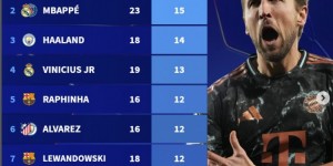 【龙八国际】近2赛季欧冠进球榜：凯恩17球居首，姆巴佩15球、哈兰德14球