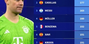 【龙八国际】改制后欧冠出场榜：C罗183场、梅西163场，诺伊尔150场列第8