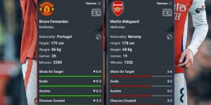 【龙八国际】本赛季英超场均关键数据：B费进球、助攻、创造机会均多于厄德高