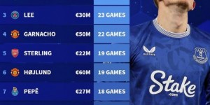 【龙八国际】德转列攻击手进球荒：加纳乔、斯特林领衔，霍伊伦、芒特在列