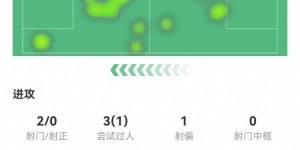 【龙八国际】菲利克斯替补数据：2射0正+造乌龙 6对抗2成功 1造犯规1越位