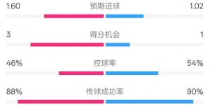【龙八国际】皇马2-1巴列卡诺数据：射门10-20，射正5-6，控球率46%-54%