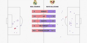 【龙八国际】10比20！皇马17年来首次在西甲主场被巴萨以外的球队射门次数压制