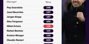 【龙八国际】英超主帅前200场胜率榜前五：瓜帅、穆帅、渣叔、弗爵、塔帅