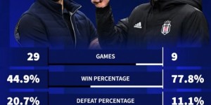 【龙八国际】有能！索帅接手贝西克塔斯后，胜率暴涨&场均进球提升、失球降低