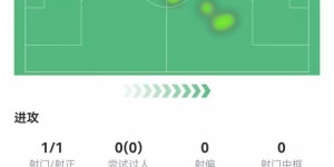 【龙八国际】弗拉霍维奇替补15分钟1失良机+1失误导致丢球，4.6分全场最低