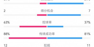 【龙八国际】尤文0-4亚特兰大：射门9-19，得分机会2-7，预期进球0.70-3.75
