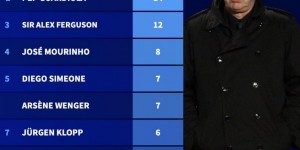 【龙八国际】欧冠改制后主帅晋级8强次数榜：安切洛蒂15次居首，瓜帅次席