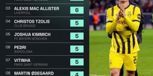 【龙八国际】欧冠16强战创造机会榜：阿什拉夫、麦卡领衔，基米希、佩德里在列