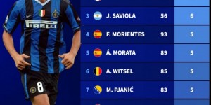 【龙八国际】欧冠改制后代表最多球队参赛榜：伊布7队居首，阿内尔卡次席