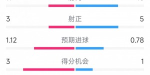 【龙八国际】曼联3-0莱斯特城全场数据：射门18-11，射正5-3，得分机会1-3