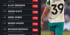 【龙八国际】本赛季英超成功对抗榜：吉马良斯居首，凯塞多、马兹拉维在列