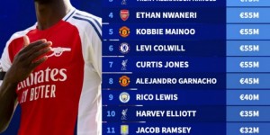 【龙八国际】本赛季英超出自球队青训球员身价榜：萨卡居首，福登&阿诺德在列