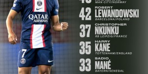 【龙八国际】今年能否超姆总？哈兰德去年共进46球，比姆巴佩少10球