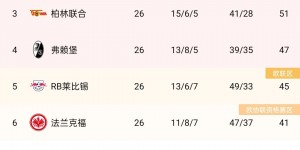 【龙八国际】拜仁心里苦?拜仁26轮拿60分比上赛季同期还高5分，但药厂70分