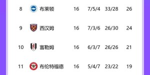 【龙八国际】?超算预测英超前五：曼城99.9%利物浦99.7%，曼联7.6%切尔西1%