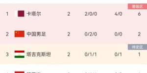 【龙八国际】亚洲杯A组已进行4场比赛，仅东道主卡塔尔取得进球