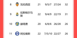 【龙八国际】西甲夺冠赔率：皇马超低赔率领跑，赫罗纳第二，巴萨第三