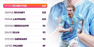 【龙八国际】早报：红蓝大战利物浦4-1轻取切尔西