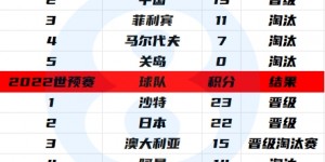 【龙八国际】自助者天助！国足连续3次打入世亚预最后阶段，都是末轮逃出生天