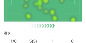 【龙八国际】1.8亿三兄弟?姆巴佩3射0正+哈兰德1射1正+贝林1射0正，均低分