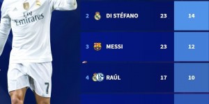 【龙八国际】欧冠1/4决赛射手榜：C罗25球 迪斯蒂法诺第2、梅西第3