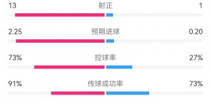 【龙八国际】英超第七被完爆?西汉姆对阵药厂被射33脚，仅射1脚几乎无威胁