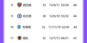【龙八国际】?5胜1负88分收官？过去7个赛季，曼城最后6轮平均能拿到近15分