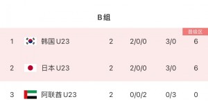 【龙八国际】U23亚洲杯积分榜：国奥提前出局暂垫底，日本、韩国提前出线