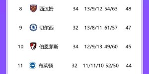 【龙八国际】利物浦out❓opta英超夺冠概率：红军仅2.7%，曼城62.2%枪手35.1%
